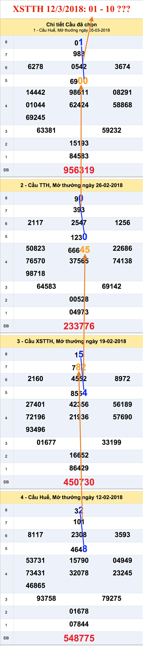 Thong ke XSTTH - an so XSTTH hom nay 12-3-2018